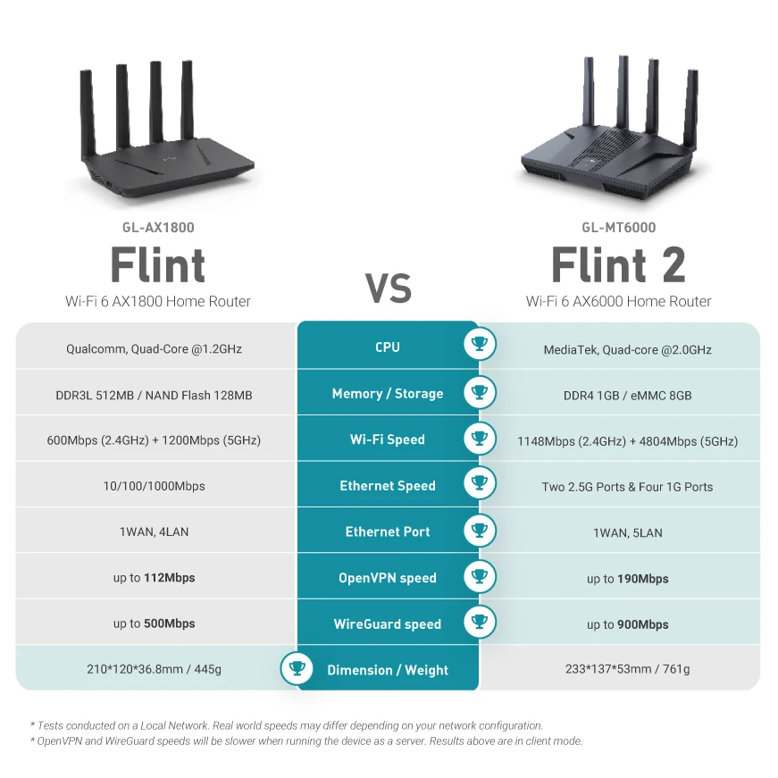GL.iNet Flint 2 (GL-MT6000) Wi-Fi 6 Router with 2.5G Ethernet - Image 6